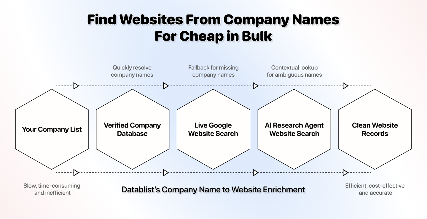 Company Name To Domain: 3 Bulk Methods